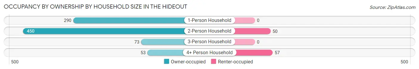 Occupancy by Ownership by Household Size in The Hideout