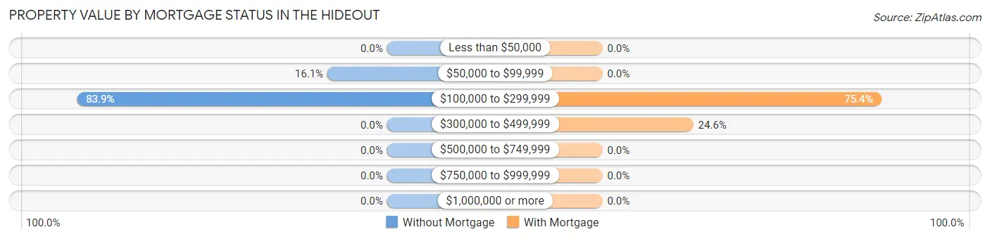 Property Value by Mortgage Status in The Hideout