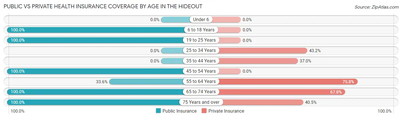 Public vs Private Health Insurance Coverage by Age in The Hideout