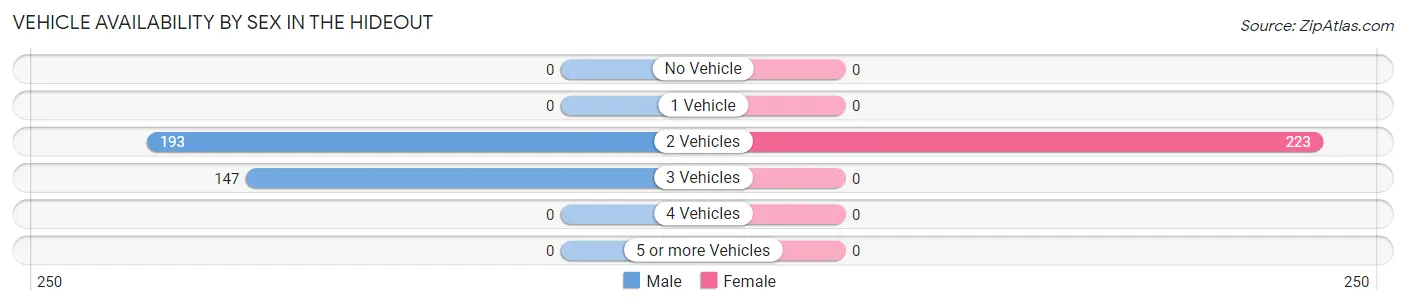 Vehicle Availability by Sex in The Hideout