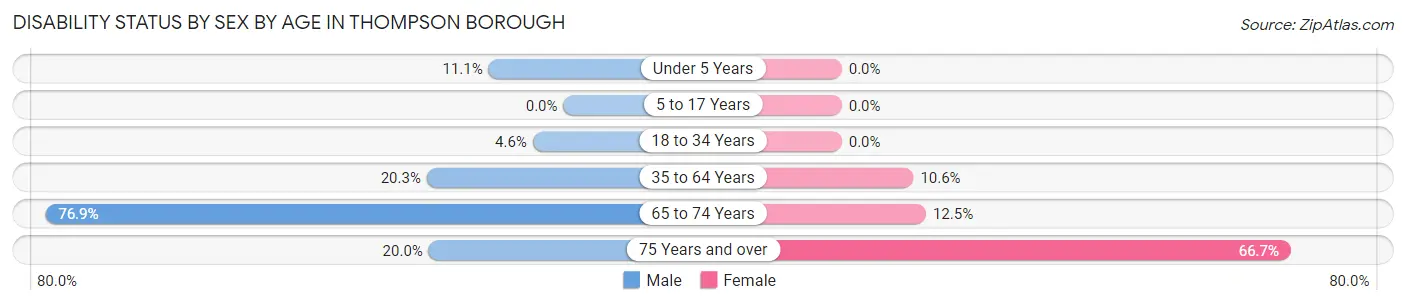 Disability Status by Sex by Age in Thompson borough