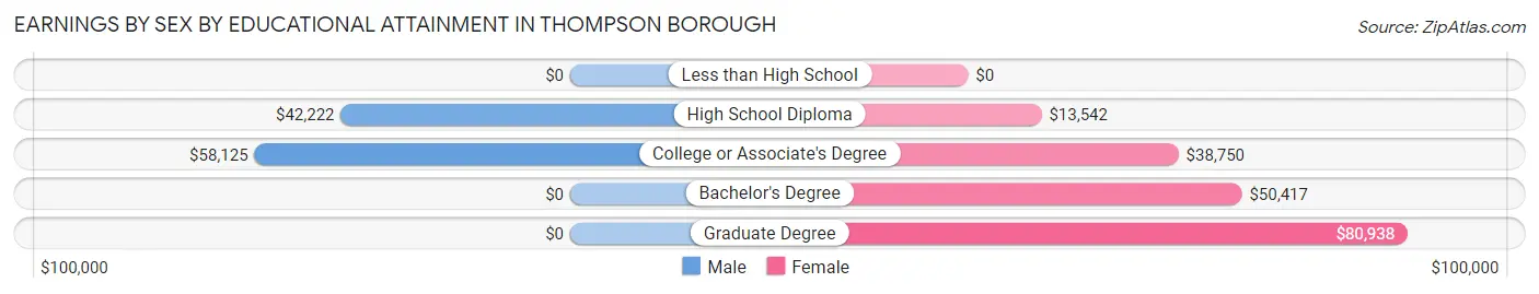Earnings by Sex by Educational Attainment in Thompson borough