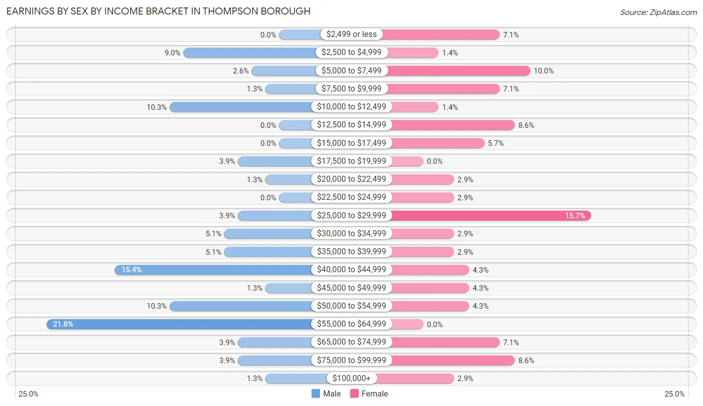 Earnings by Sex by Income Bracket in Thompson borough