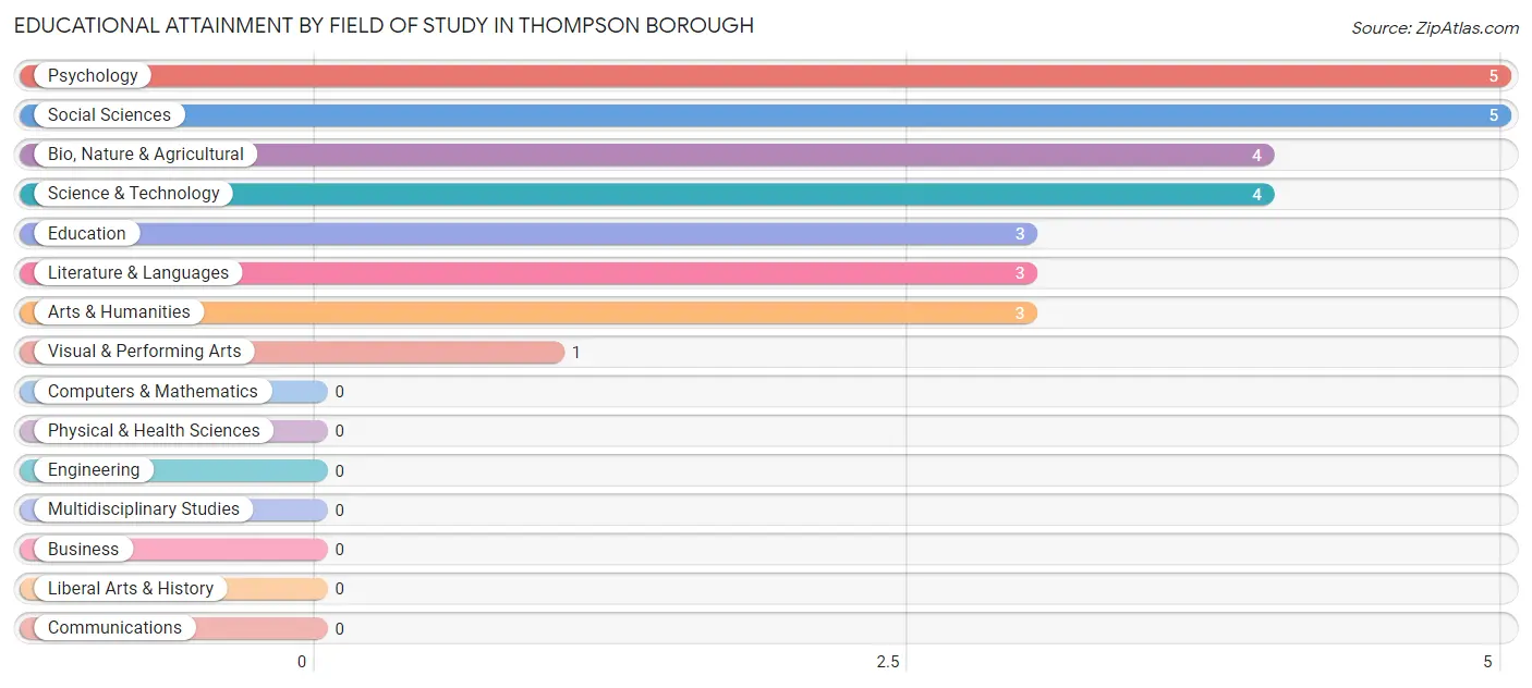 Educational Attainment by Field of Study in Thompson borough