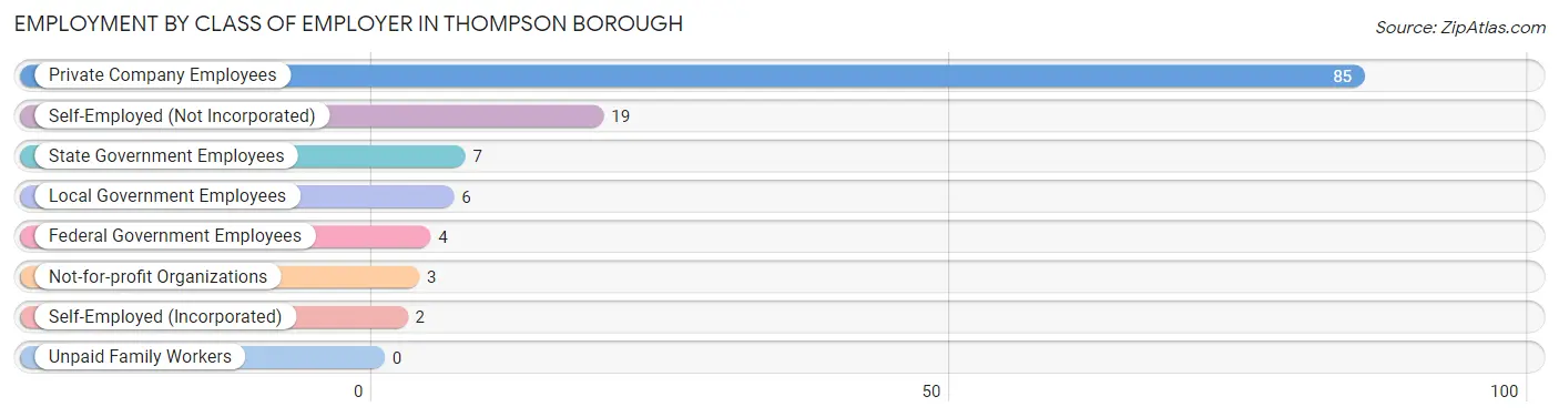 Employment by Class of Employer in Thompson borough