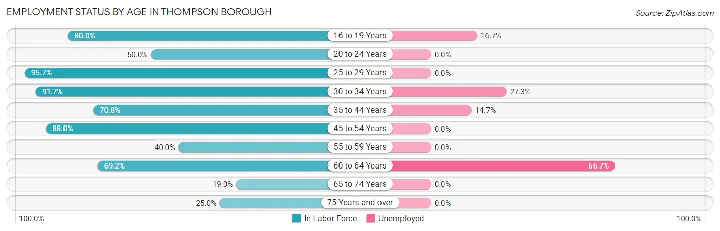 Employment Status by Age in Thompson borough