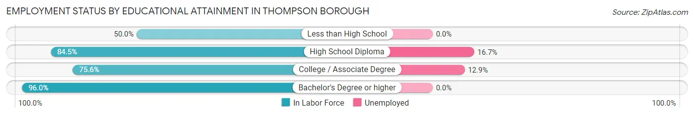 Employment Status by Educational Attainment in Thompson borough