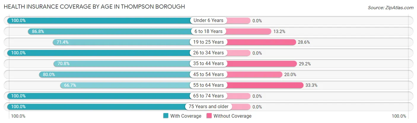 Health Insurance Coverage by Age in Thompson borough