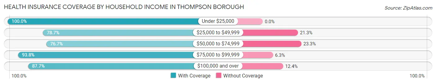 Health Insurance Coverage by Household Income in Thompson borough