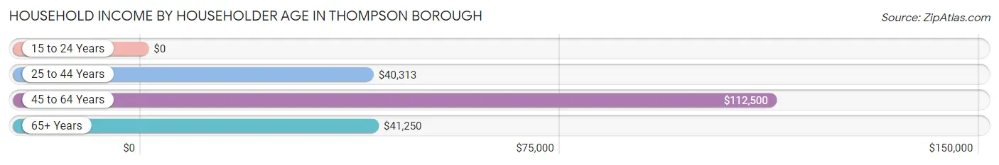 Household Income by Householder Age in Thompson borough
