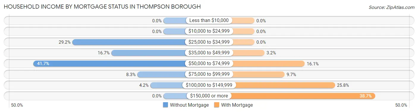Household Income by Mortgage Status in Thompson borough