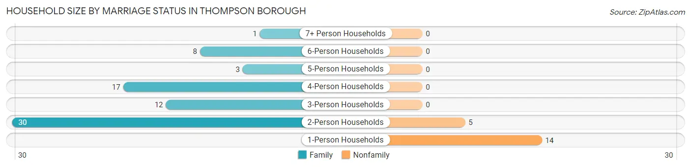 Household Size by Marriage Status in Thompson borough