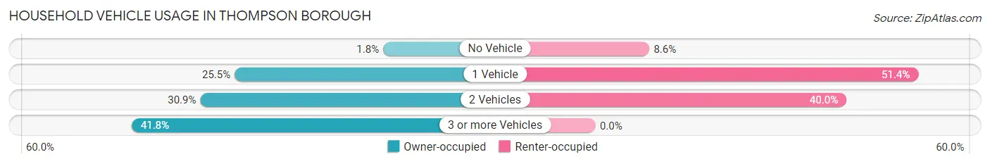Household Vehicle Usage in Thompson borough