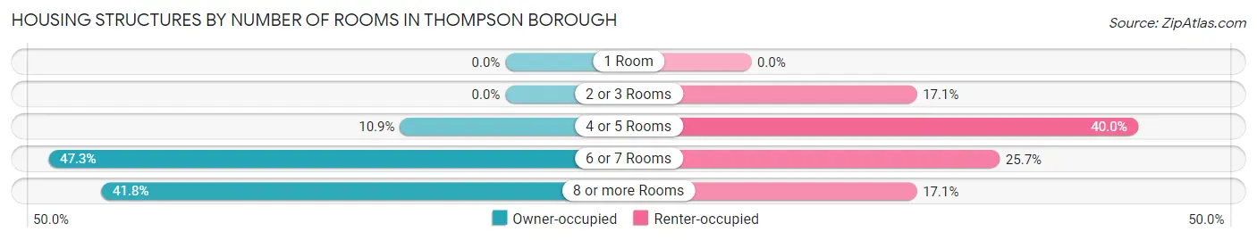 Housing Structures by Number of Rooms in Thompson borough