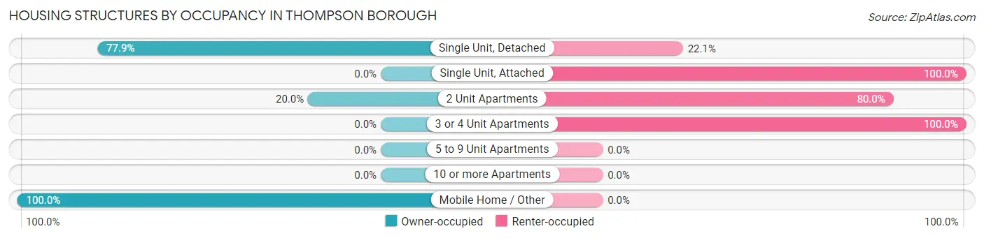 Housing Structures by Occupancy in Thompson borough