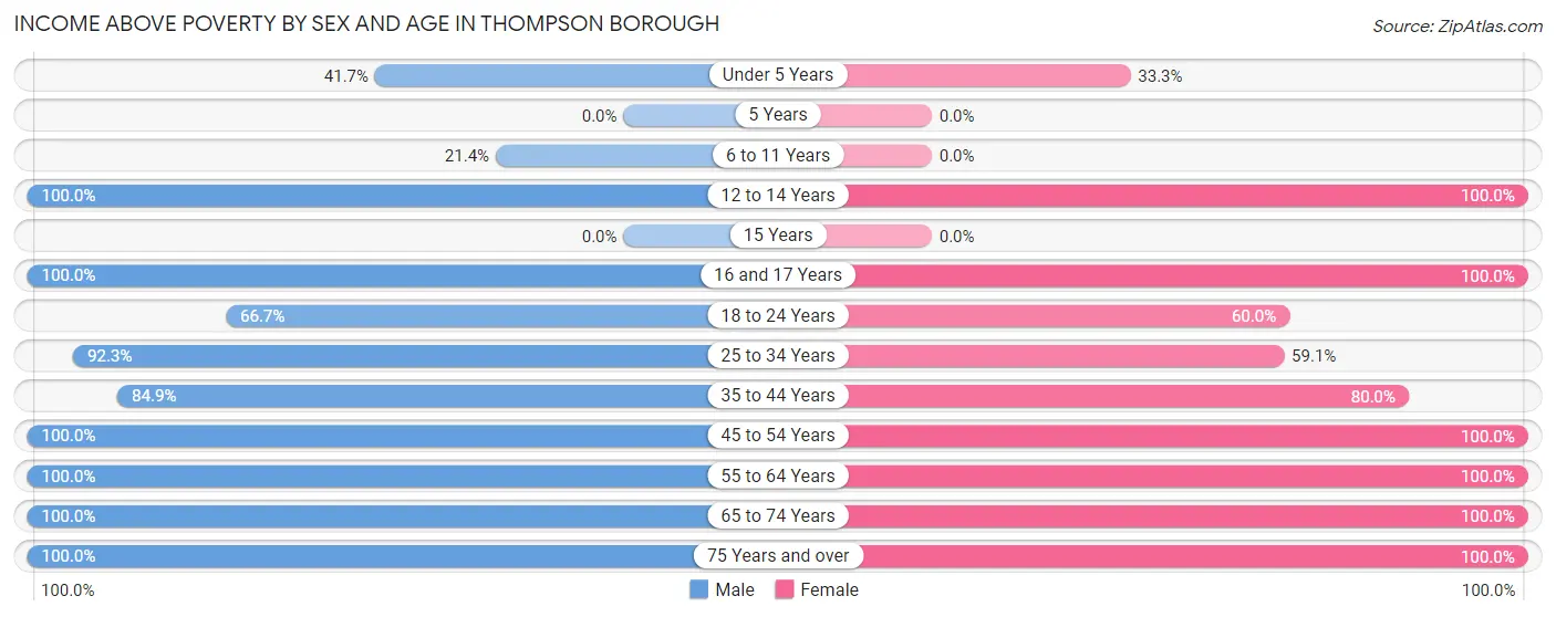 Income Above Poverty by Sex and Age in Thompson borough