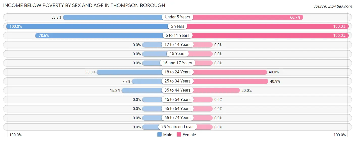 Income Below Poverty by Sex and Age in Thompson borough