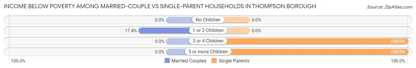 Income Below Poverty Among Married-Couple vs Single-Parent Households in Thompson borough
