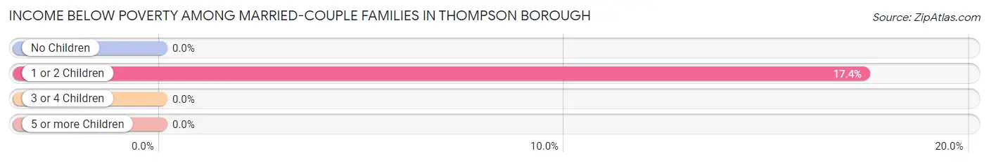 Income Below Poverty Among Married-Couple Families in Thompson borough