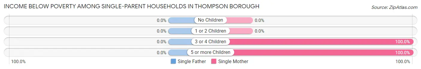 Income Below Poverty Among Single-Parent Households in Thompson borough