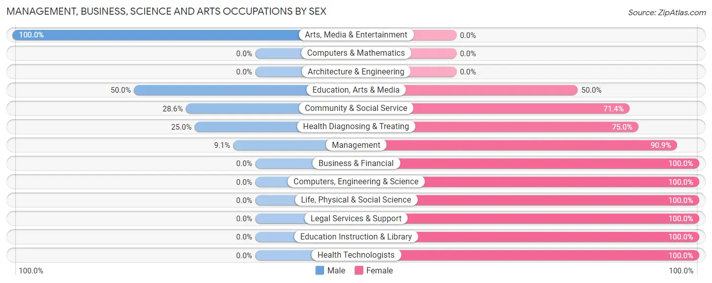 Management, Business, Science and Arts Occupations by Sex in Thompson borough