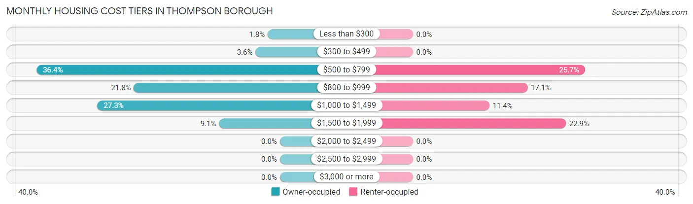 Monthly Housing Cost Tiers in Thompson borough