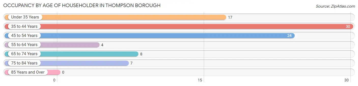 Occupancy by Age of Householder in Thompson borough