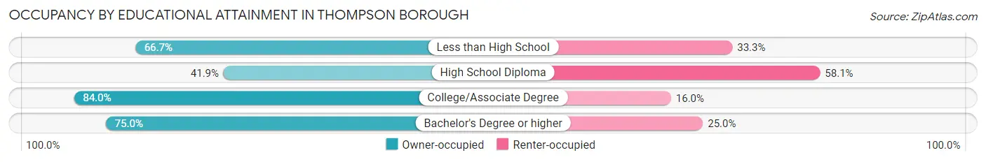 Occupancy by Educational Attainment in Thompson borough