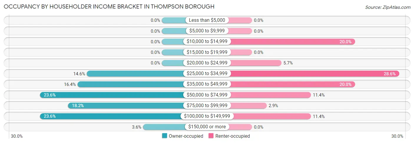 Occupancy by Householder Income Bracket in Thompson borough