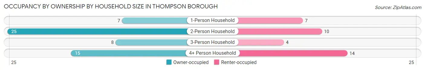 Occupancy by Ownership by Household Size in Thompson borough