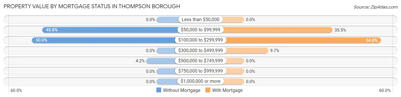 Property Value by Mortgage Status in Thompson borough
