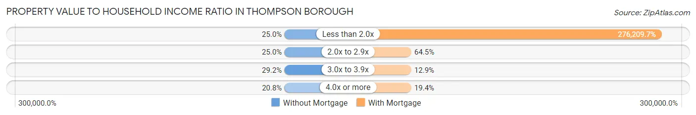Property Value to Household Income Ratio in Thompson borough