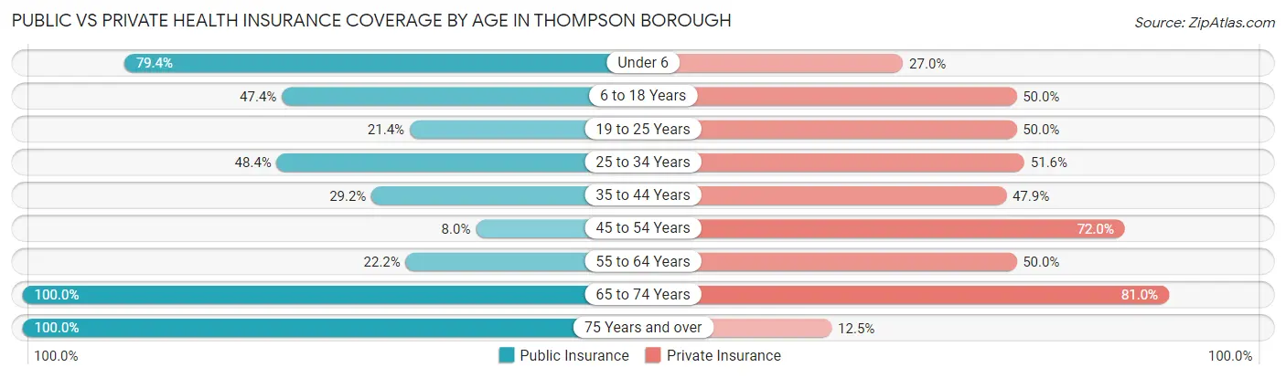 Public vs Private Health Insurance Coverage by Age in Thompson borough