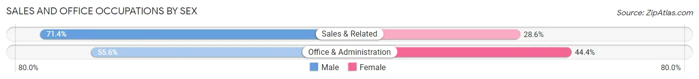 Sales and Office Occupations by Sex in Thompson borough