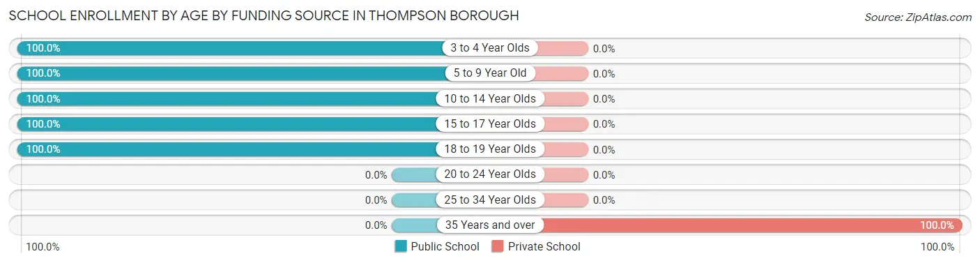 School Enrollment by Age by Funding Source in Thompson borough
