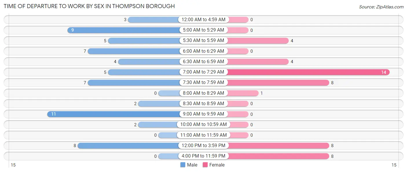 Time of Departure to Work by Sex in Thompson borough