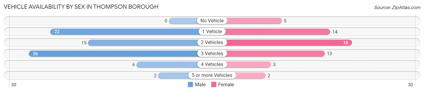 Vehicle Availability by Sex in Thompson borough