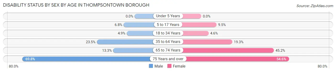 Disability Status by Sex by Age in Thompsontown borough