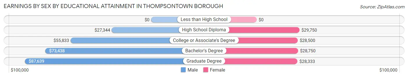 Earnings by Sex by Educational Attainment in Thompsontown borough