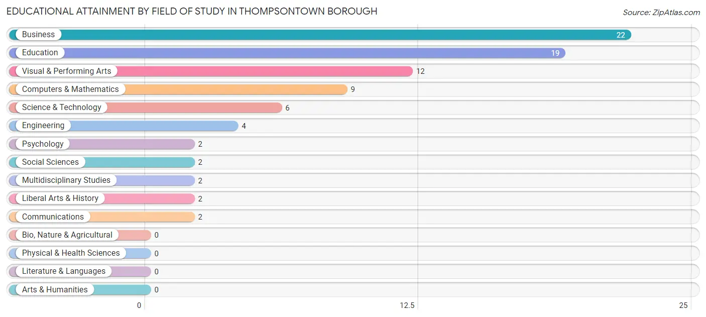 Educational Attainment by Field of Study in Thompsontown borough