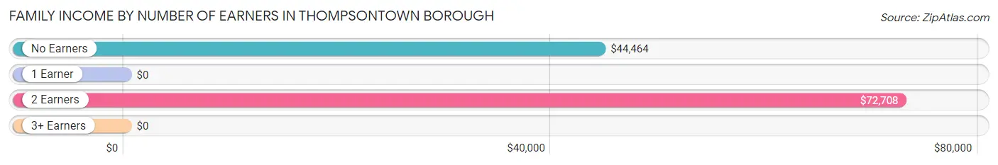 Family Income by Number of Earners in Thompsontown borough