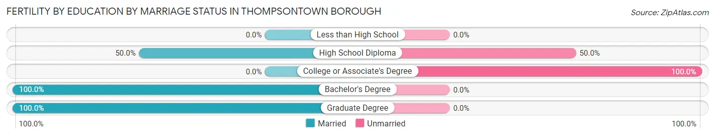 Female Fertility by Education by Marriage Status in Thompsontown borough