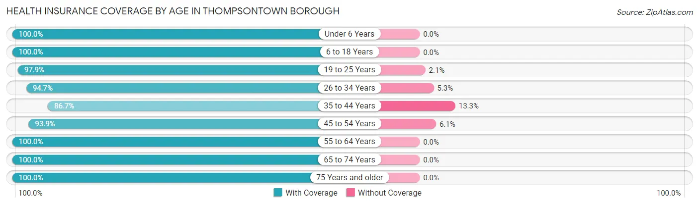 Health Insurance Coverage by Age in Thompsontown borough