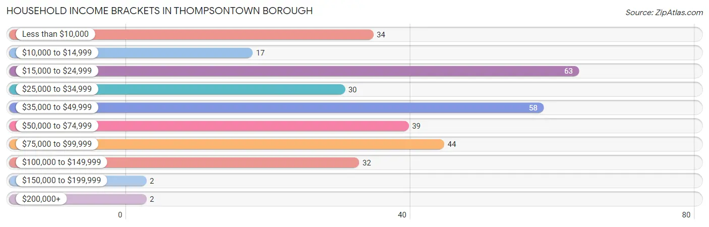Household Income Brackets in Thompsontown borough