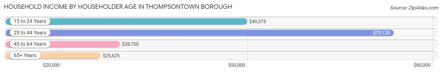 Household Income by Householder Age in Thompsontown borough