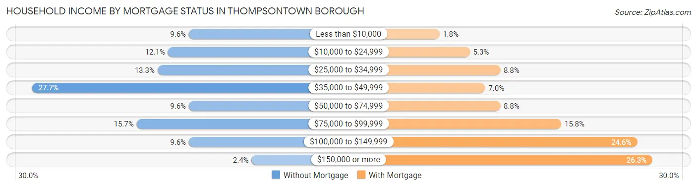 Household Income by Mortgage Status in Thompsontown borough