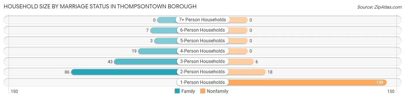 Household Size by Marriage Status in Thompsontown borough