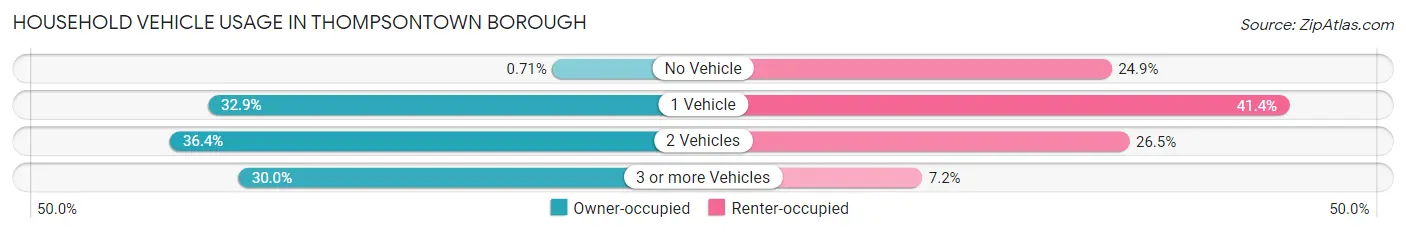 Household Vehicle Usage in Thompsontown borough