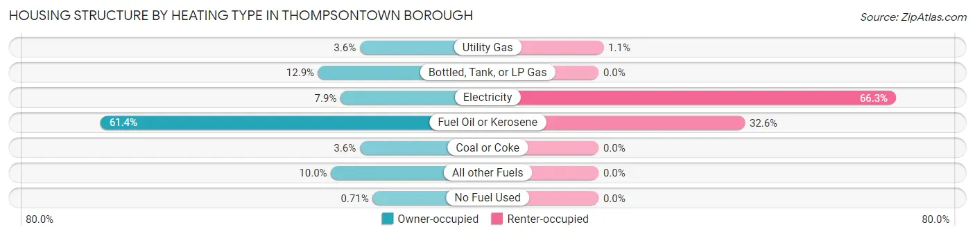 Housing Structure by Heating Type in Thompsontown borough