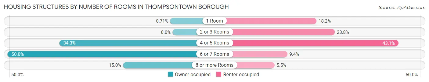 Housing Structures by Number of Rooms in Thompsontown borough